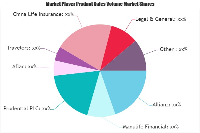 Term Life Insurance and Re-Insurance Market