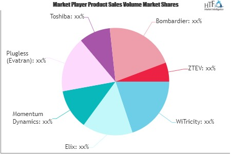 Automotive Wireless Charging System Market