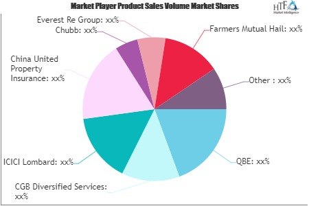 Agricultural Crop Insurance Market