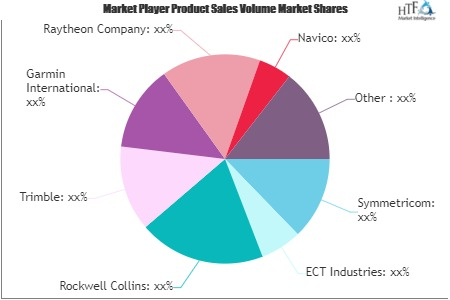 GPS Market