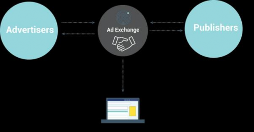 Online Ads Exchange Platforms'