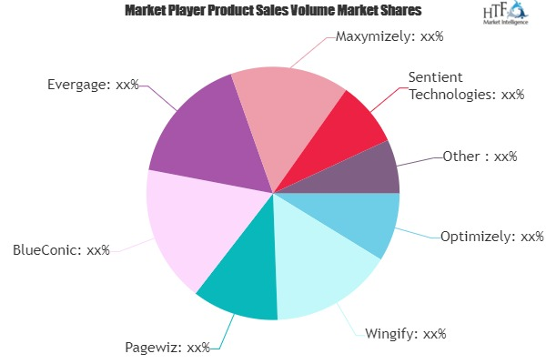 AB Testing Software Market'