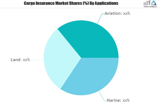 Cargo Insurance Market'