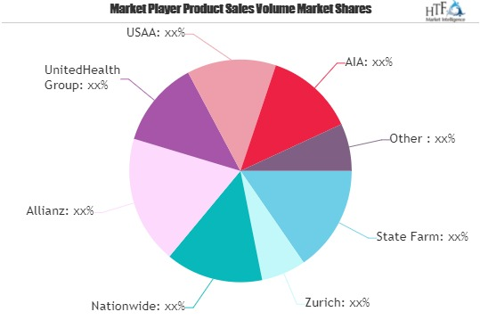 Non-Life or Property & Casualty Insurance Market