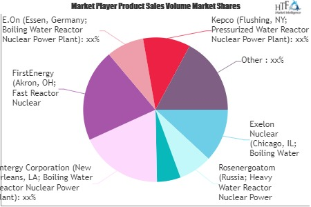 Nuclear Power Plant Market