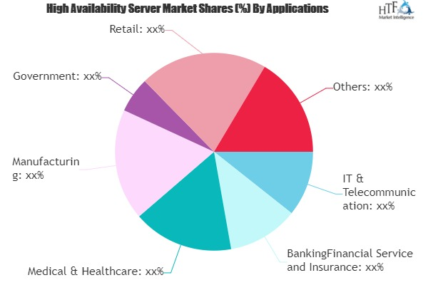 High Availability Server Market