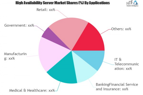High Availability Server Market'