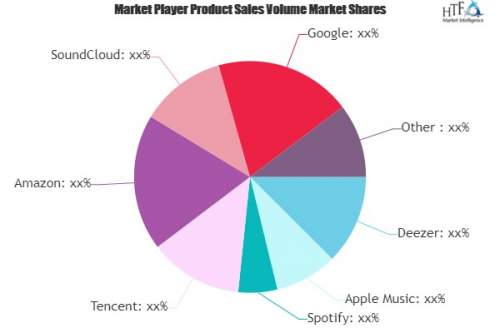 Music Streaming Service Market'