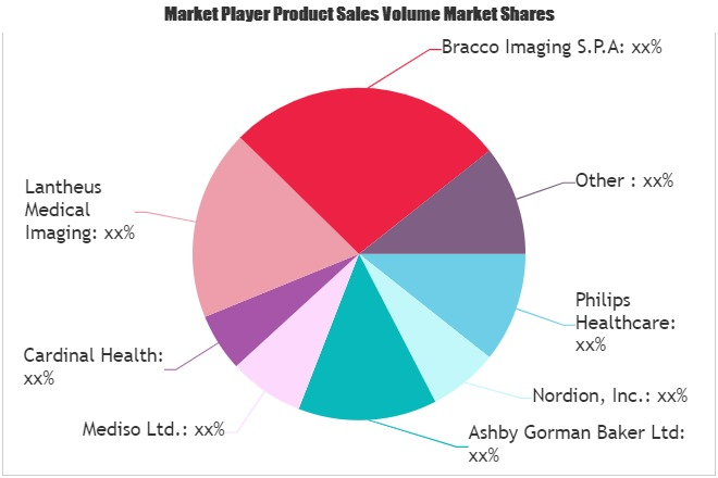 Nuclear Medicine Market'