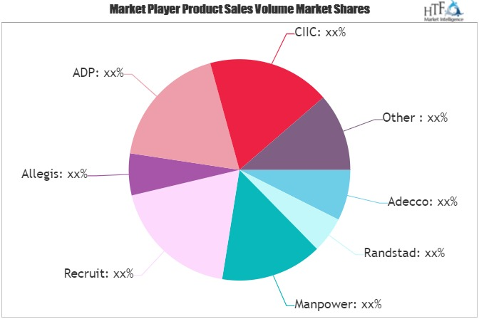 Recruitment &amp; Staffing Market'