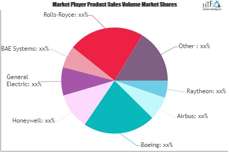 Surface-To-Air Missiles Market