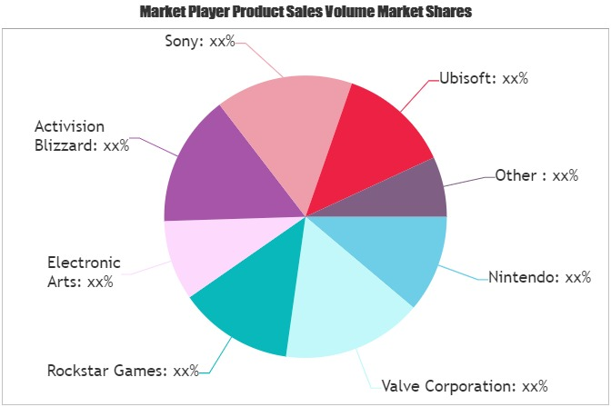 Digital Gaming Market