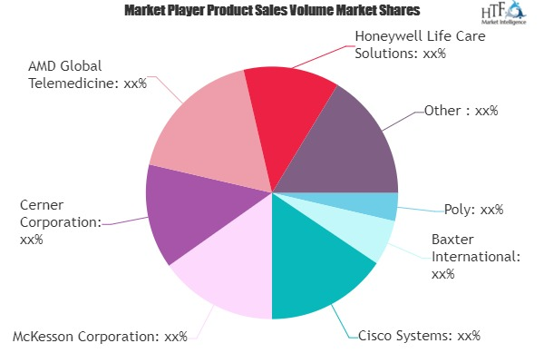 Telemedicine Technology Market