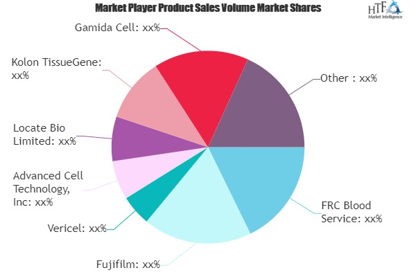 Advanced Cell Therapies Market