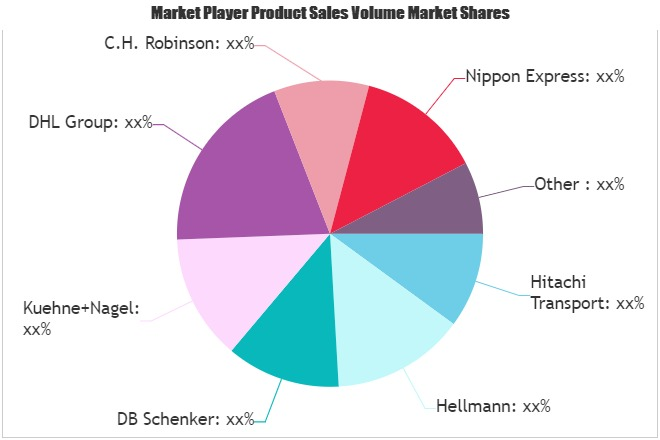Ocean Freight Market