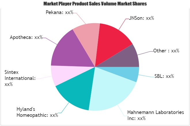 Homeopathic Products Market'