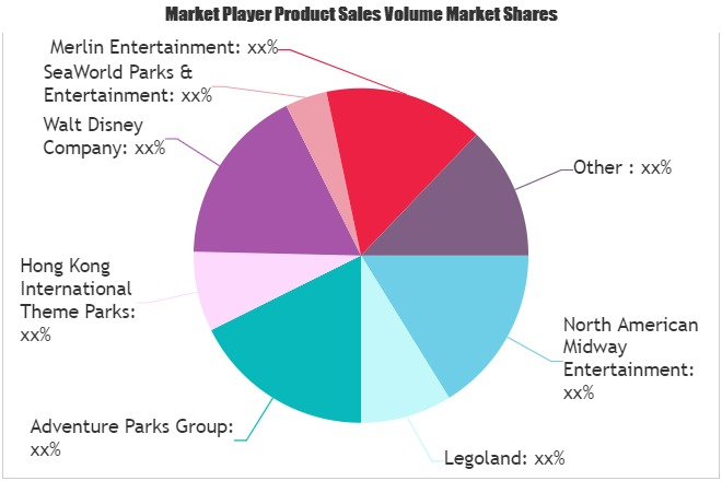 Amusement Park Market