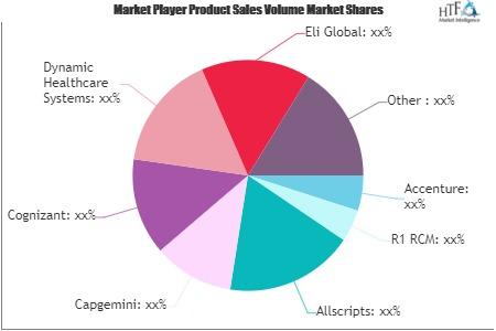 Business Process Outsourcing In Healthcare Market