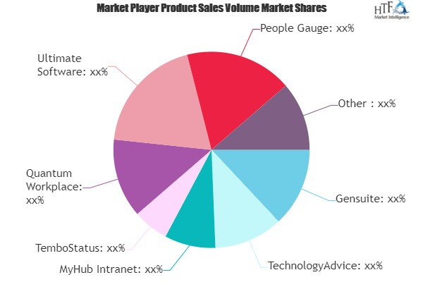 Employee Engagement Software Market