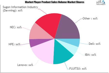 Super Computers Market