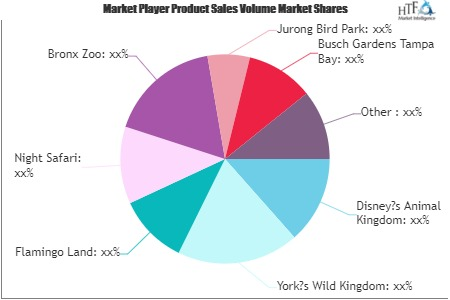 Animal Theme Parks Market