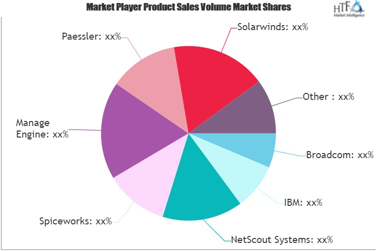 Network Management Software Market