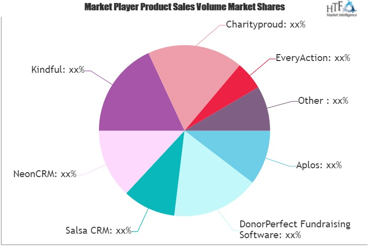 Peer-to-Peer Fundraising Systems Market'
