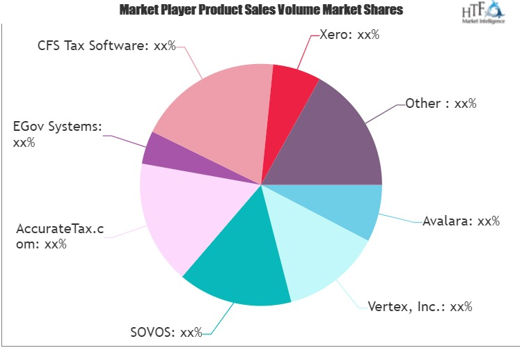 Sales Tax Management Software Market