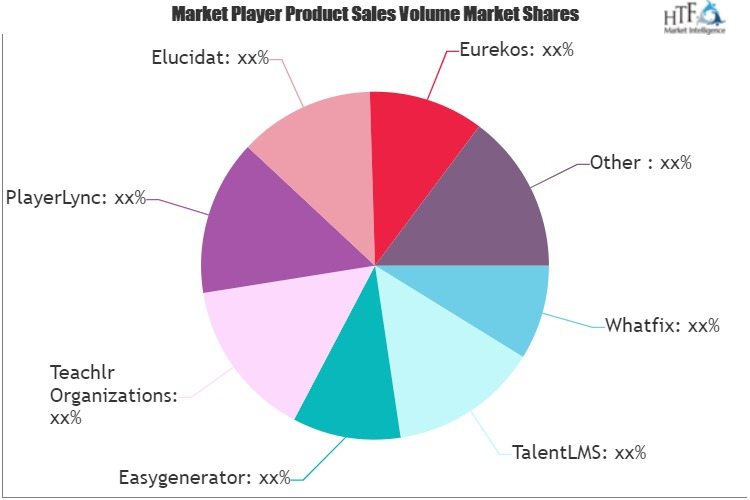 Elearning Authoring Tools Software Market'