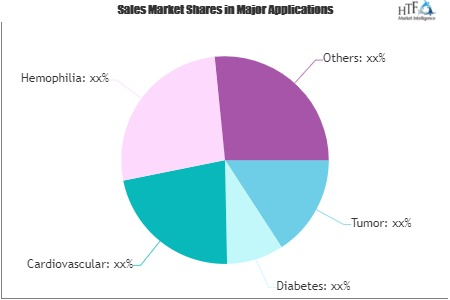 Biopharmaceuticals Market