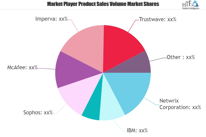 Database Security Tools Market'