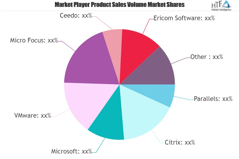 Application Virtualization Software Market