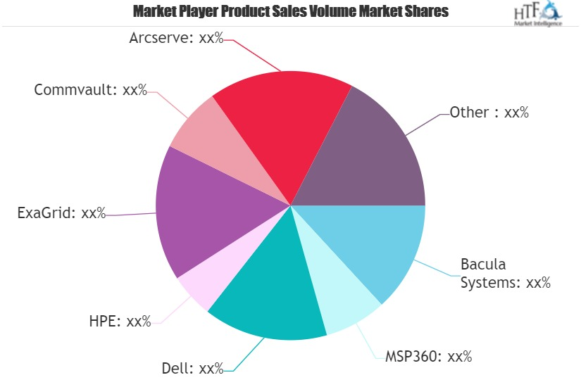 Disk Based Backup Systems Market