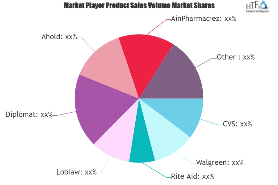 Pharmacy Retailing Market'