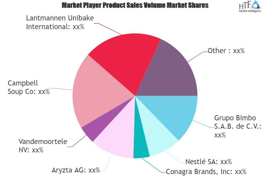 Frozen Bakery Products Market