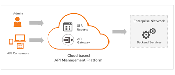 Cloud API And Management Platforms'
