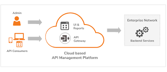 Cloud API And Management Platforms