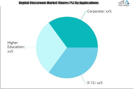 Digital Classroom Market