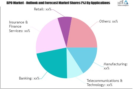 BPO Market