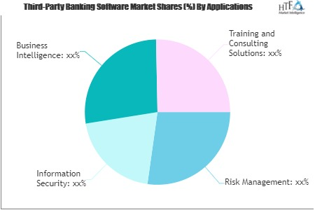 Third-Party Banking Software Market'