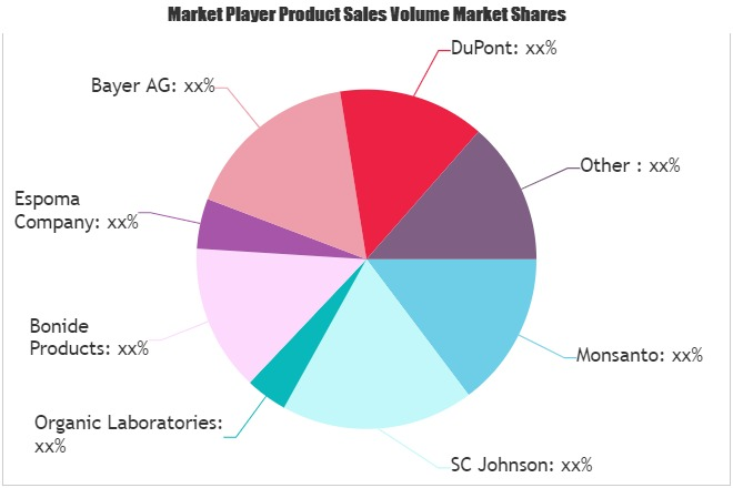 Insecticide Market'