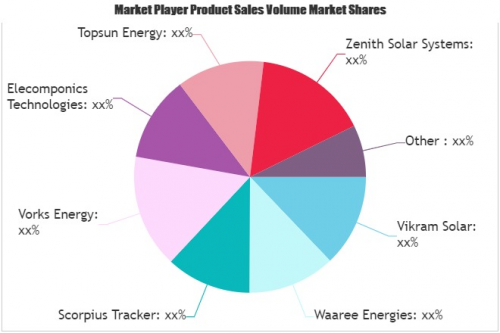Solar Power Products Market'
