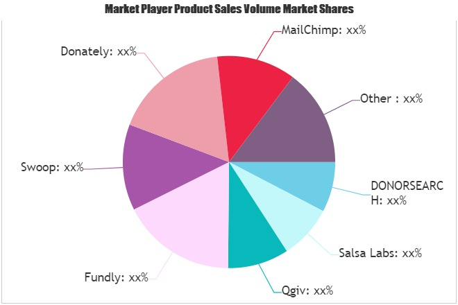 Fundraising Software Market