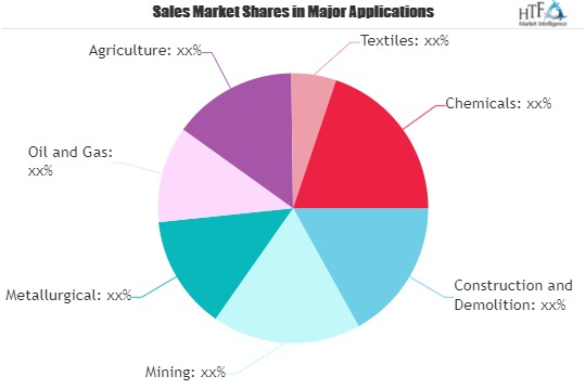 Industrial Waste Recycling and Services Market'