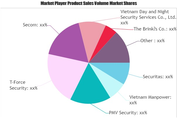 Private Security Market