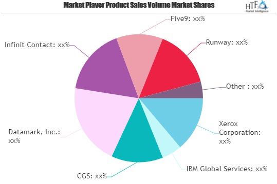 Outsourced Call Centers Market'