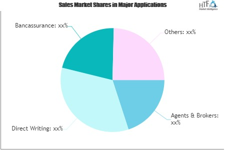 Healthcare Insurance Market