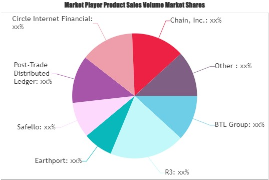 Blockchain Market