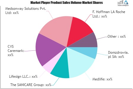E-Pharmacies Market'