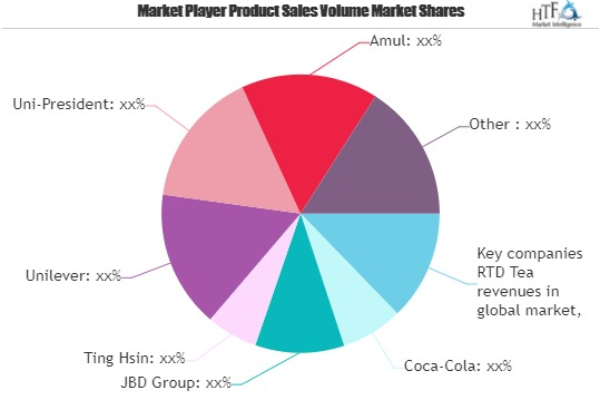 RTD Tea Market